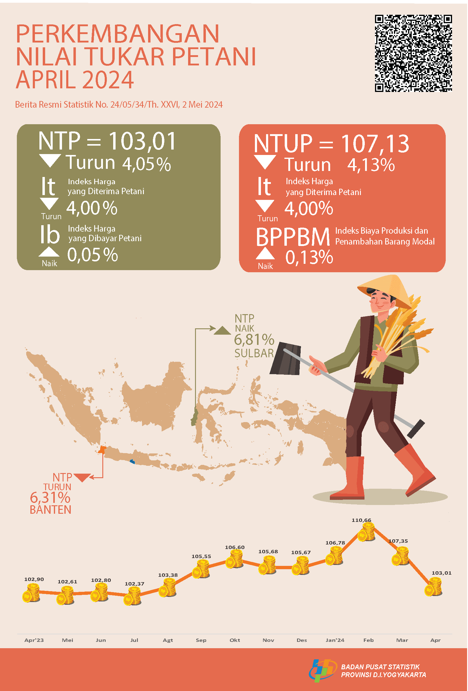 Perkembangan Nilai Tukar Petani dan Harga Produsen Gabah Daerah Istimewa Yogyakarta, April 2024