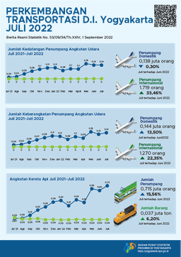 Tourism And Transportation In D.I. Yogyakarta, July 2022