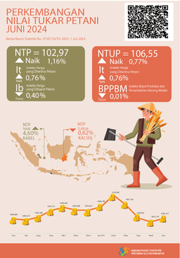 Perkembangan Nilai Tukar Petani Dan Harga Produsen Gabah Daerah Istimewa Yogyakarta, Juni 2024