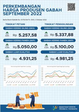 Perkembangan Harga Produsen Gabah September 2022