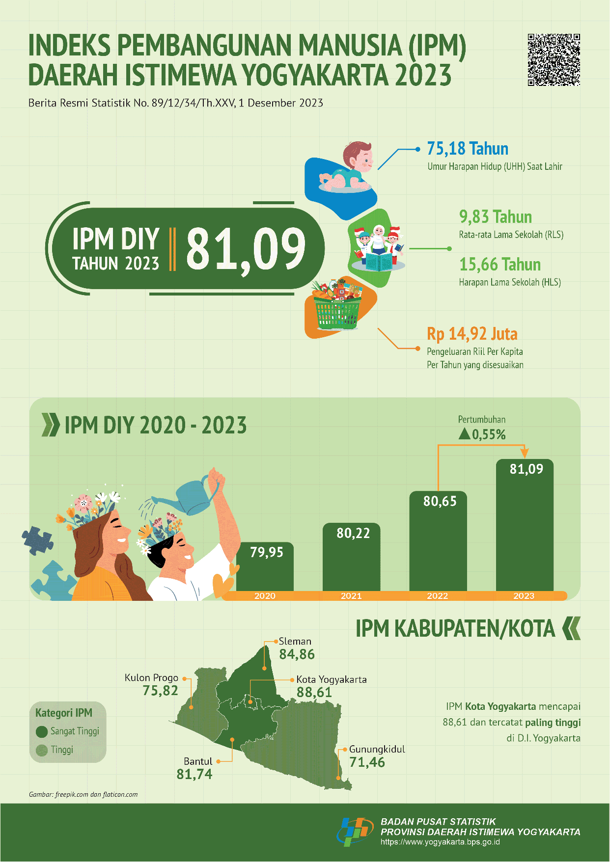 Human Development Index of Daerah Istimewa Yogyakarta