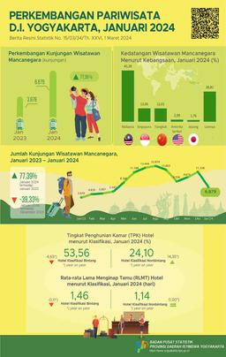 Tourism Of D.I. Yogyakarta, January 2024