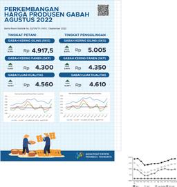 Perkembangan Harga Produsen Gabah Agustus 2022