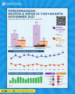 Export - Import In Daerah Istimewa Yogyakarta, November 2021