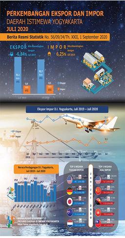 Perkembangan Ekspor Dan Impor Daerah Istimewa Yogyakarta, Juli 2020