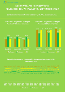 Profile Of Poverty Of Daerah Istimewa Yogyakarta, September 2022