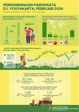 Perkembangan Pariwisata Daerah Istimewa Yogyakarta, Februari 2024