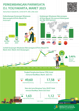 Tourism Of Daerah Istimewa Yogyakarta, March 2023