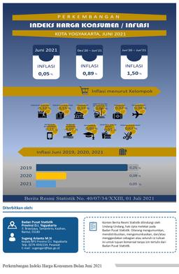 Consumer Price Index/Inflation Rate On Yogyakarta, June 2021