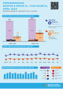 Perkembangan Ekspor Dan Impor Daerah Istimewa Yogyakarta, April 2024