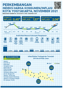 Consumer Price Index/Inflation Rate On Yogyakarta, November 2021