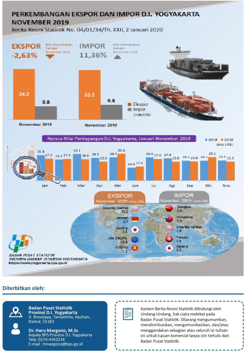 DI Yogyakarta's Export-Import, November 2019