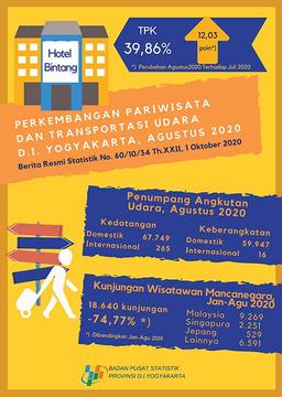 Perkembangan Pariwisata Dan Transportasi Udara D.I. Yogyakarta, Agustus 2020