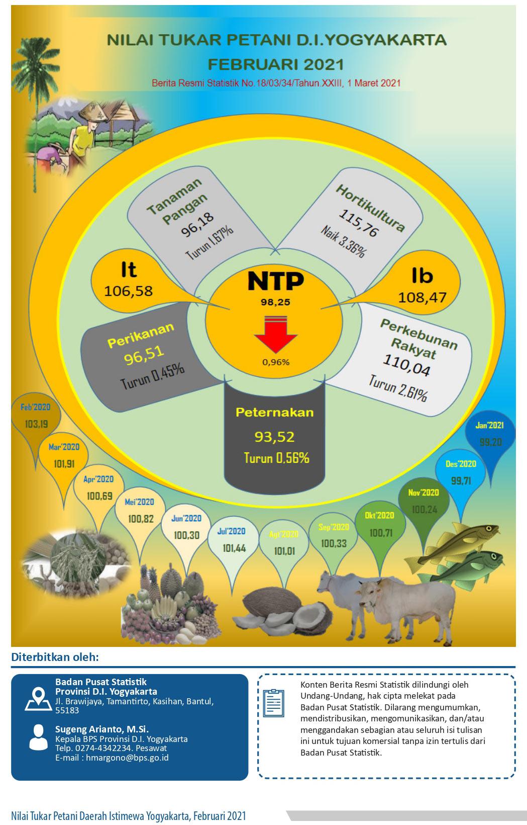 The Farmer Term of Trade of DI Yogyakarta, February 2020 