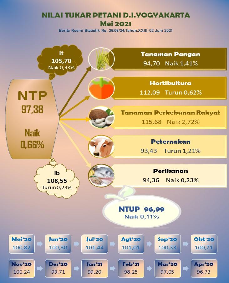 The Farmer Term of Trade of DI Yogyakarta, Mei 2021