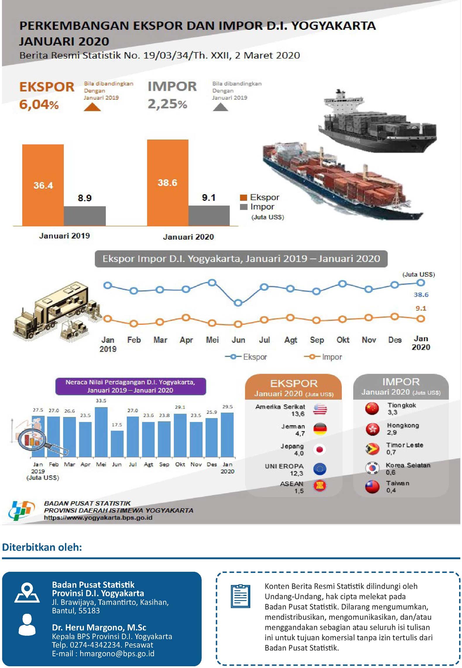 D.I. Yogyakarta's Export-Import, January 2020