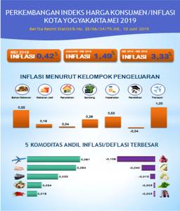 Perkembangan Indeks Harga Konsumen Bulan Mei 2019