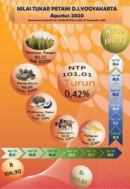 DI Yogyakartas Farmer Term Of Trade, August 2020