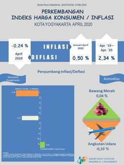 Perkembangan Indeks Harga Konsumen Bulan April 2020