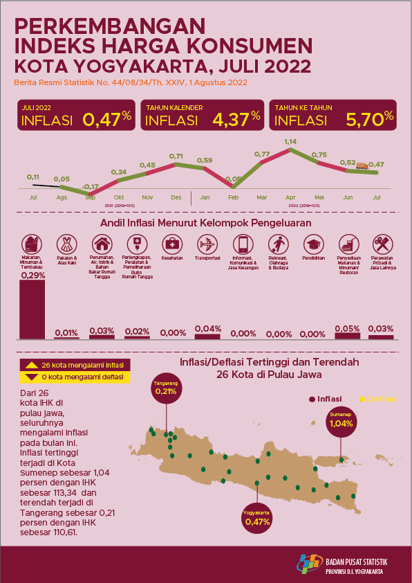 Consumer Price Index/Inflation Rate on Yogyakarta, July 2022