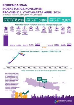 Perkembangan Indeks Harga Konsumen Provinsi D.I. Yogyakarta April 2024