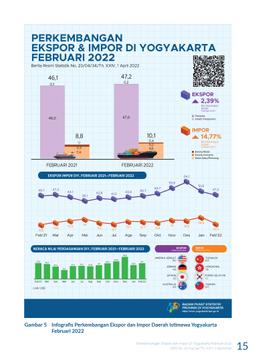 Export - Import In Daerah Istimewa Yogyakarta, February 2022