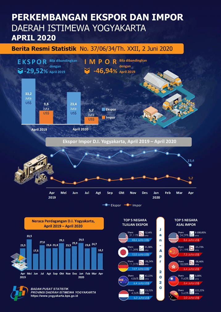 D.I. Yogyakarta's Export-Import, April 2020