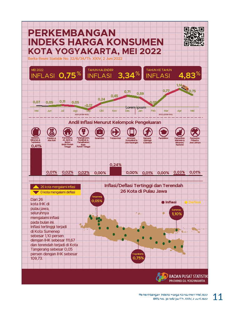 Consumer Price Index/Inflation Rate on Yogyakarta, May 2022