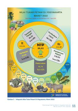 The Farmer Term Of Trade Of DI Yogyakarta, March 2022