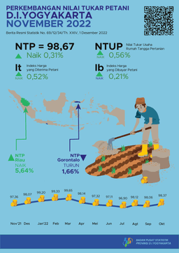 Perkembangan Nilai Tukar Petani November 2022