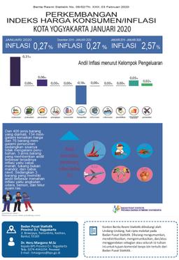 Consumers Price Index January 2020