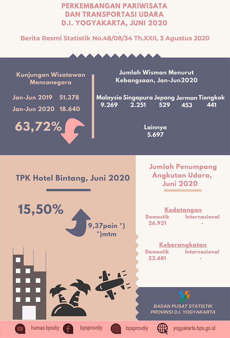 Perkembangan Pariwisata dan Transportasi Udara D.I. Yogyakarta, Juni 2020