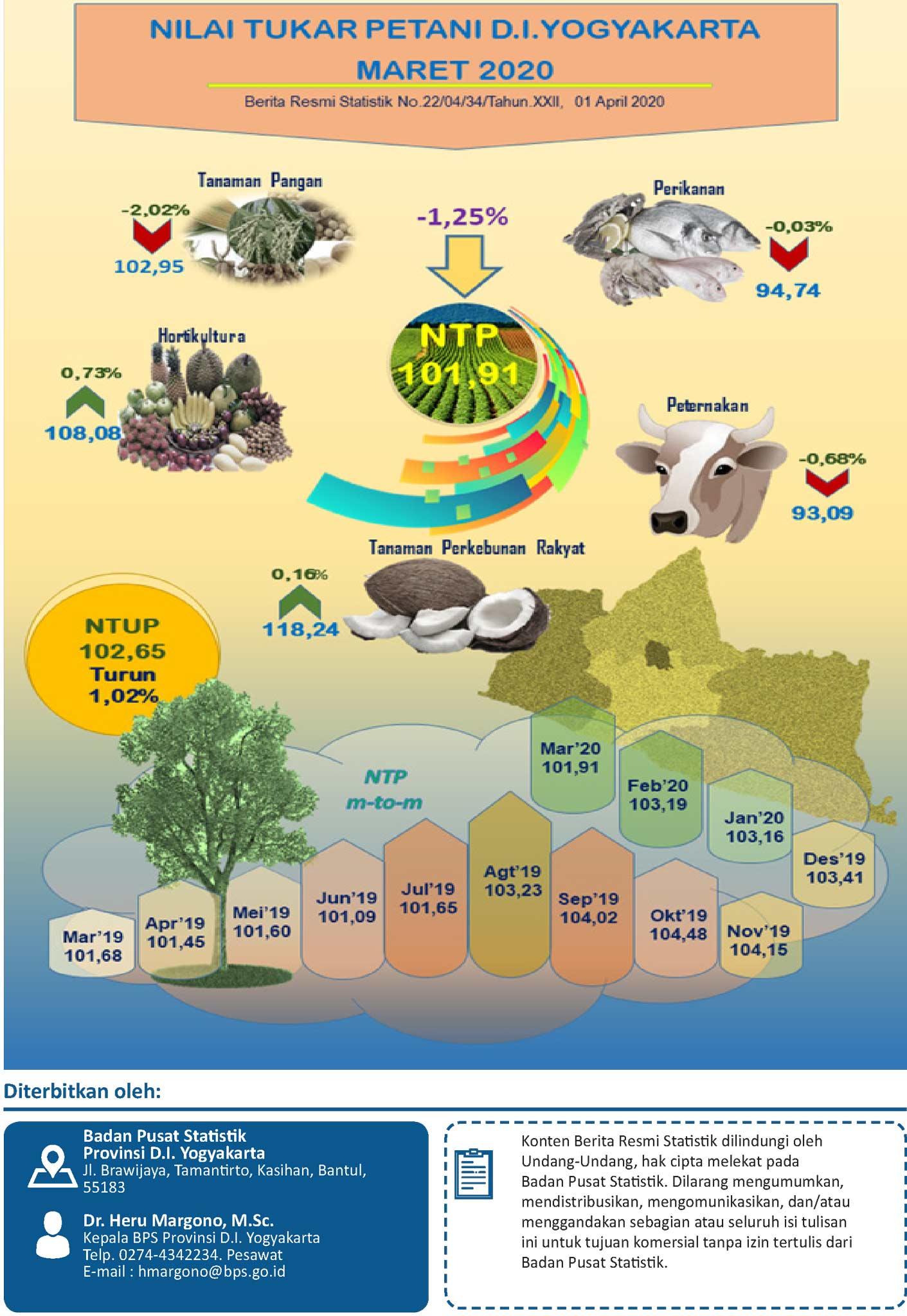 Nilai Tukar Petani Daerah Istimewa Yogyakarta, Maret 2020