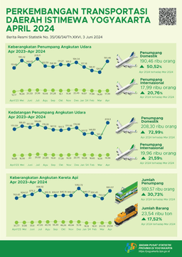 Perkembangan Transportasi Daerah Istimewa Yogyakarta April 2024