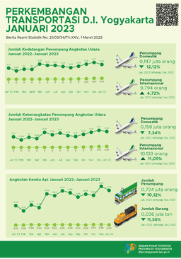 Perkembangan Transportasi D.I. Yogyakarta Januari 2023