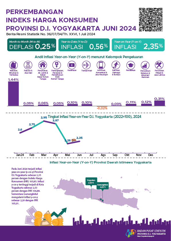 Perkembangan Indeks Harga Konsumen Provinsi D.I. Yogyakarta Juni 2024