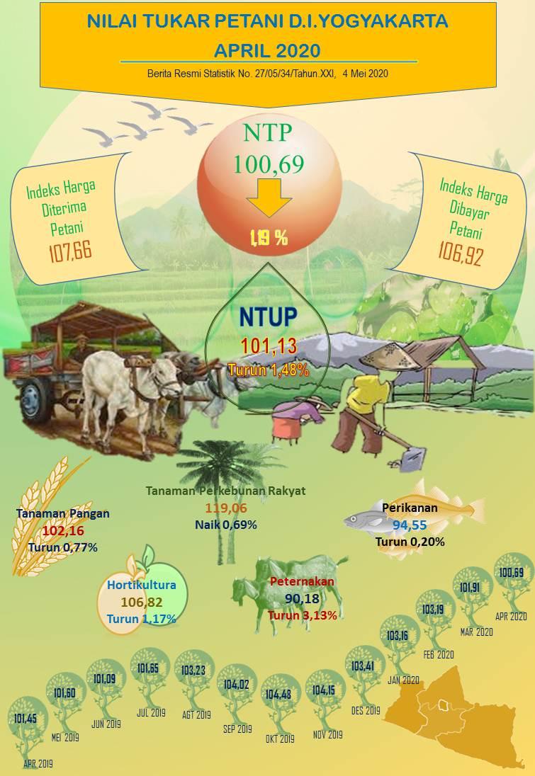 The Farmer Terms of Trade of Daerah Istimewa Yogyakarta, April 2020