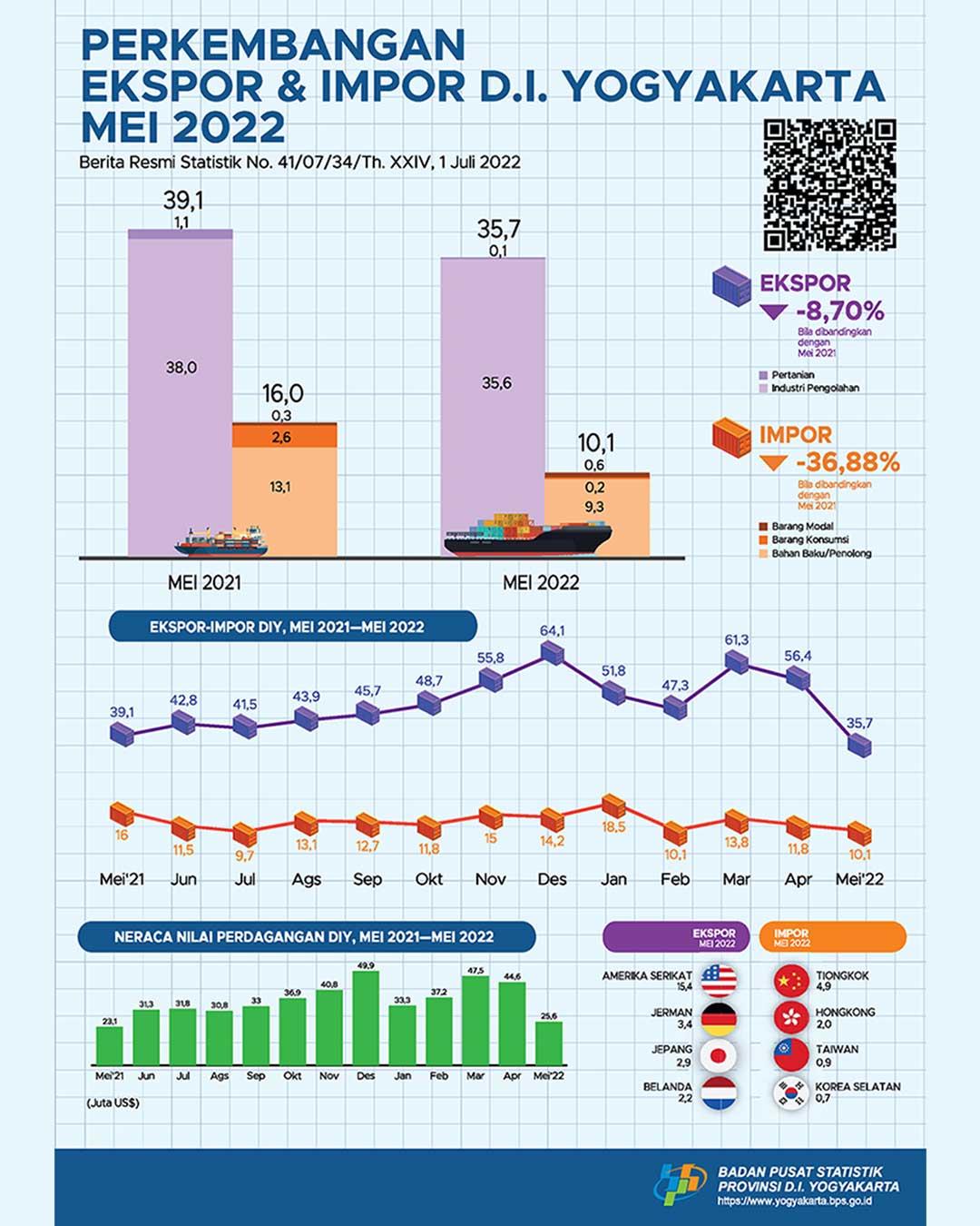 Export - Import in Daerah Istimewa Yogyakarta, May 2022