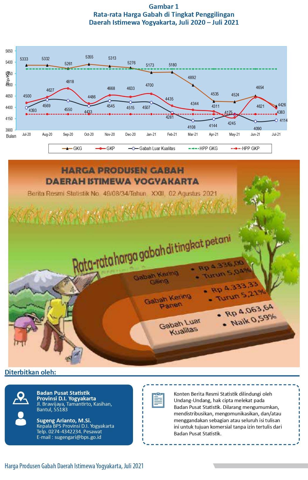 Producer Price of Unhusked Rice, July 2021