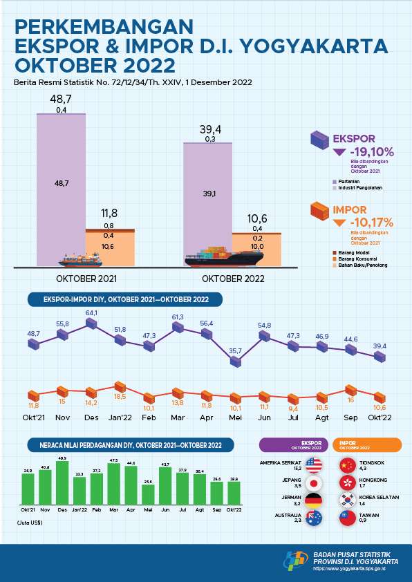 Export - Import in Daerah Istimewa Yogyakarta, October 2022