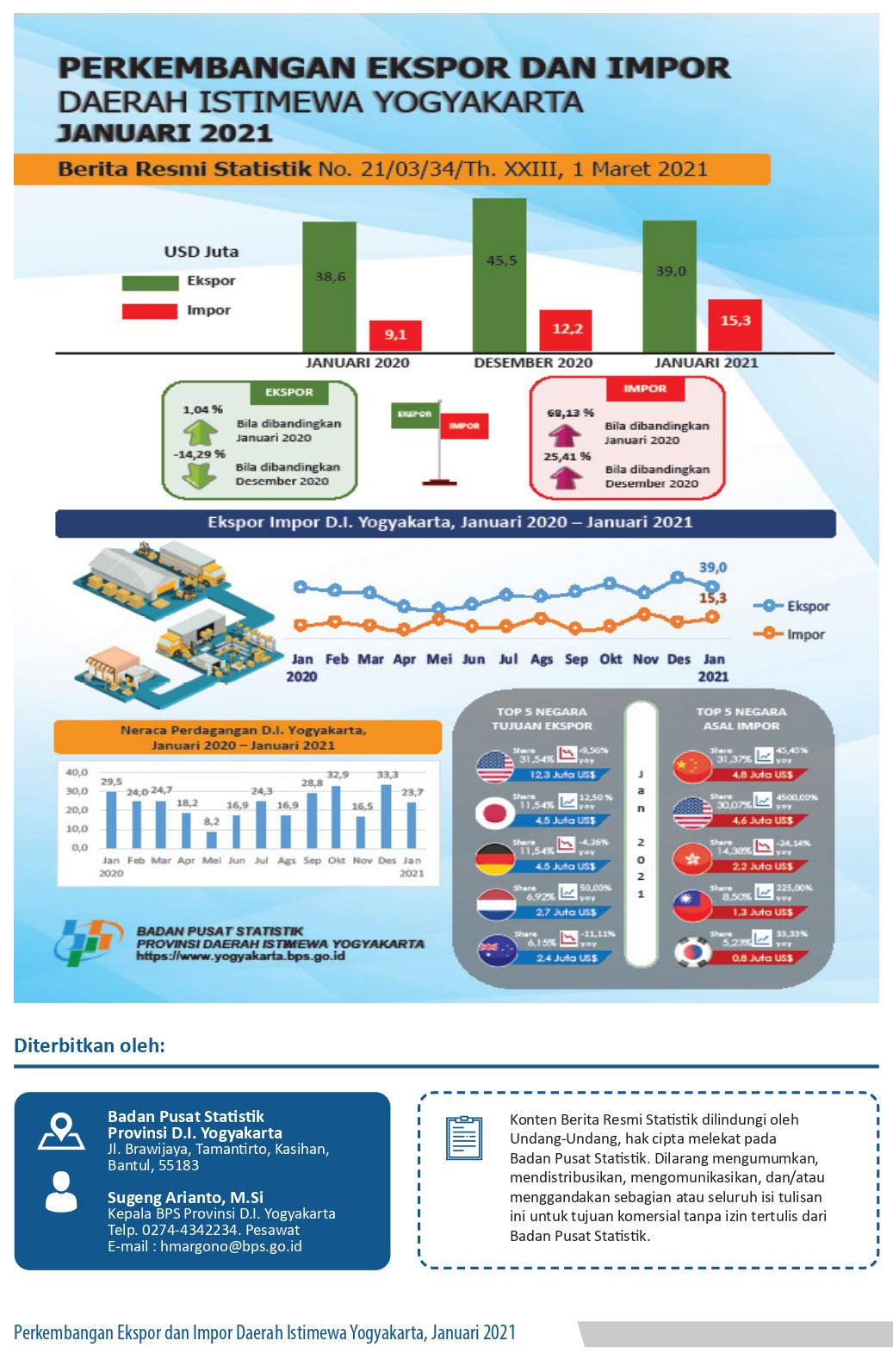 D.I. Yogyakarta's Export-Import, January 202y