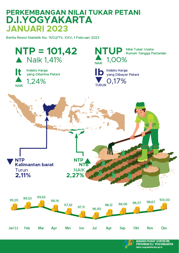 The Farmer Term of Trade of DI Yogyakarta, January 2023