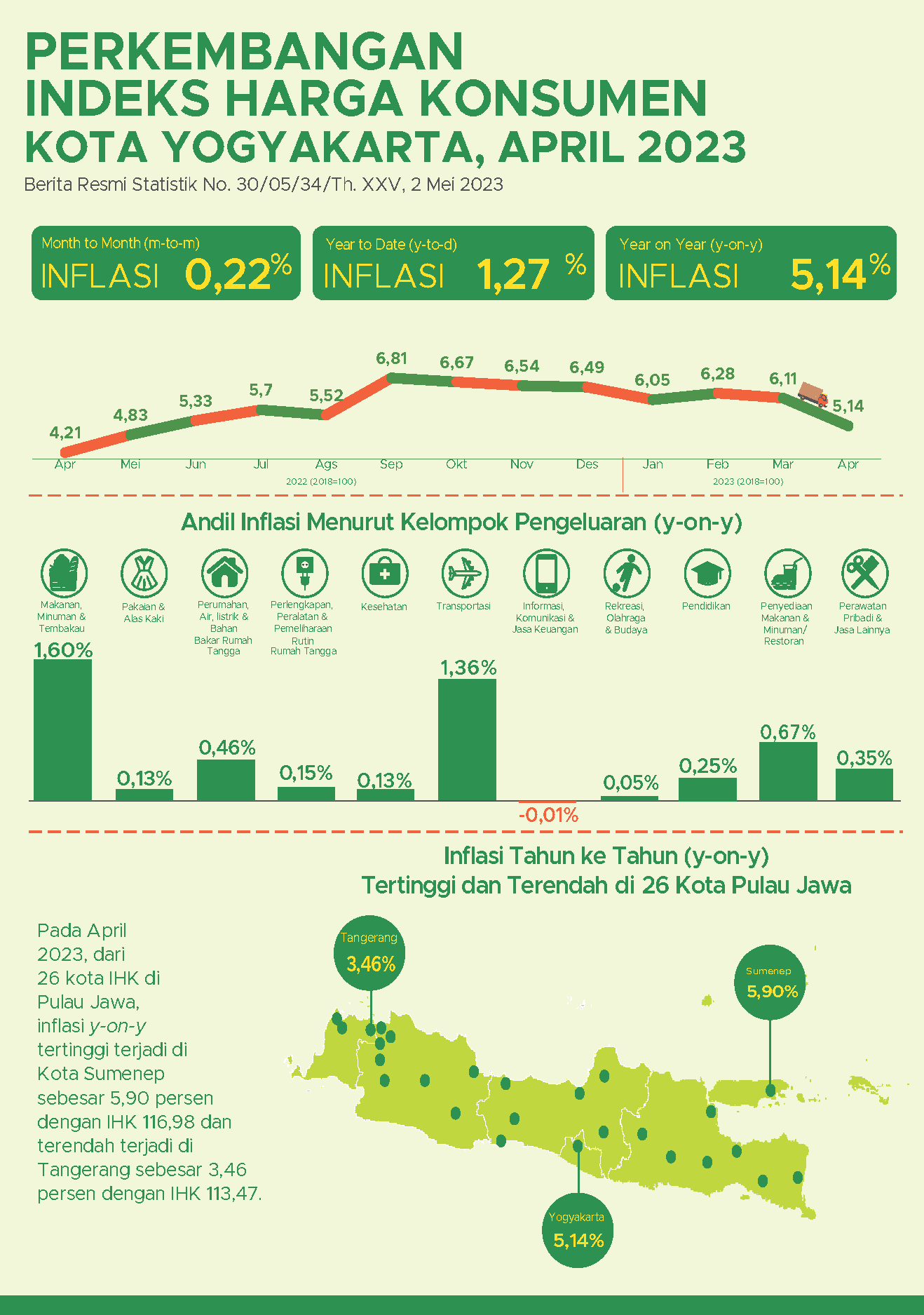 Consumer Price Index/Inflation Rate on Yogyakarta, April 2023