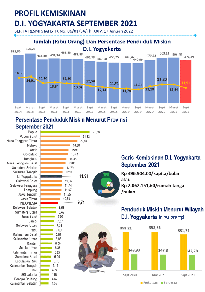 Profil Kemiskinan D.I. Yogyakarta September 2021