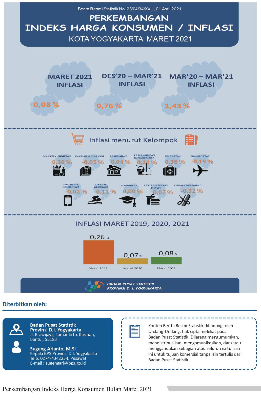 Consumer Price Index/Inflation Rate on Yogyakarta, March 2021