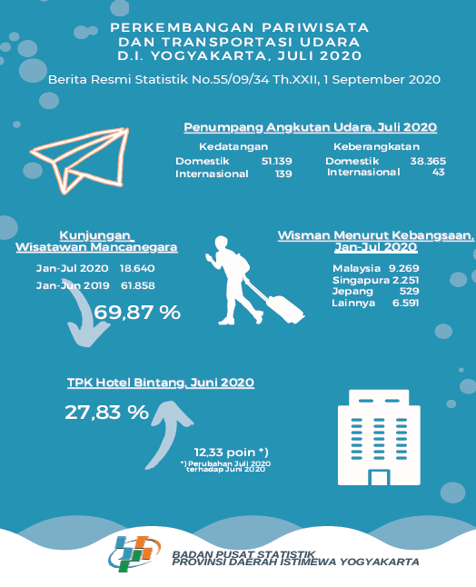 DI Yogyakarta's Tourism and Air Transportation, July 2020