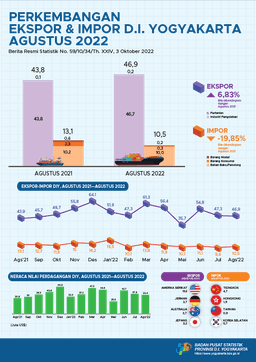 Export - Import In Daerah Istimewa Yogyakarta, August 2022