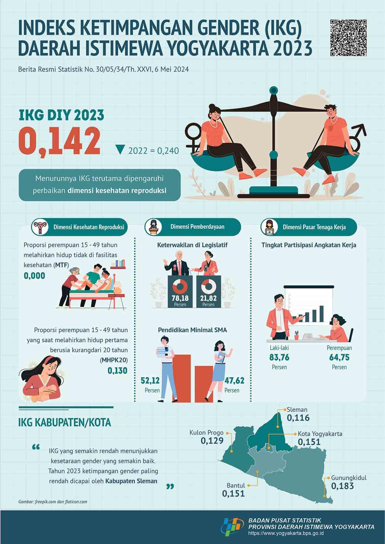 Indeks Ketimpangan Gender (IKG) Daerah Istimewa Yogyakarta 2023