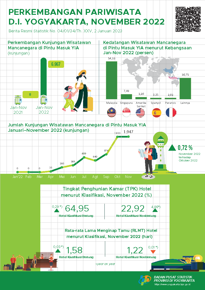 Perkembangan Pariwisata D.I. Yogyakarta, November 2022