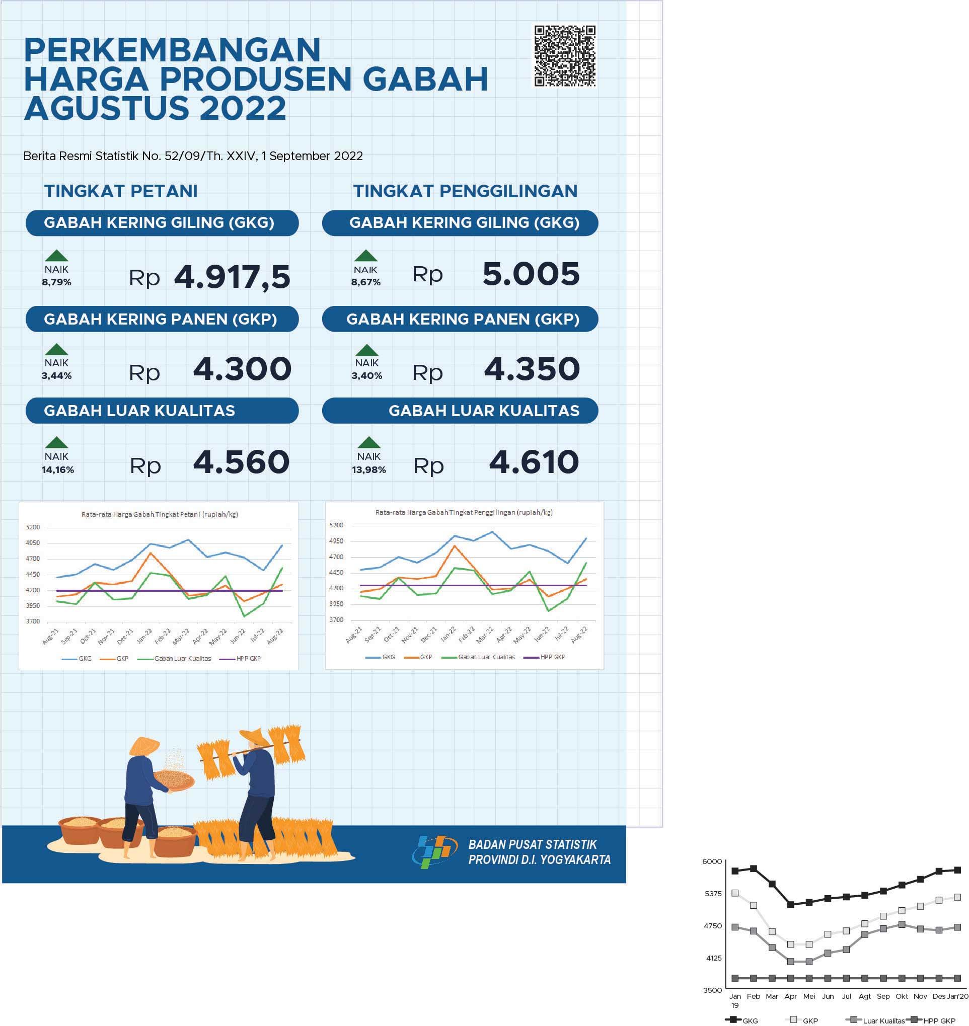 Producer Price of Unhusked Rice on August 2022